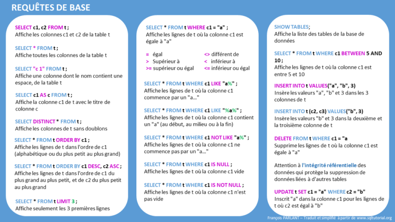 SQL Aide mémoire: les requêtes de base - Pédagogie et numérique