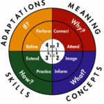 Types d'apprentissages: 4MAT