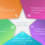 L'étoile de la pédagogie active