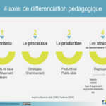 Les 4 directions pour la différenciation